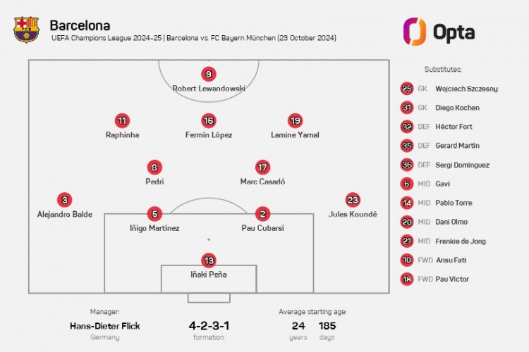 在青年军！巴萨欧冠首发平均年龄24岁185天，是球队近13年来最低